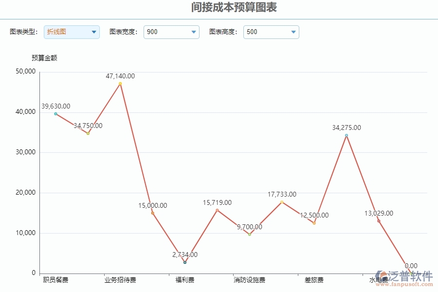 三、泛普軟件-公路工程系統(tǒng)中間接成本預(yù)算圖表管理的技術(shù)優(yōu)勢
