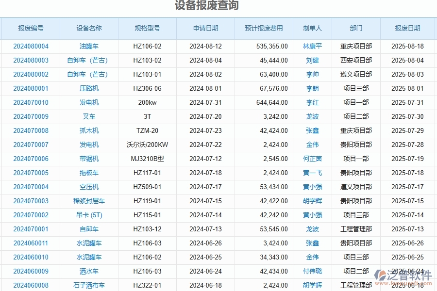 二、泛普軟件-公路工程企業(yè)管理系統(tǒng)如何有效提升設(shè)備報(bào)廢查詢(xún)的管理