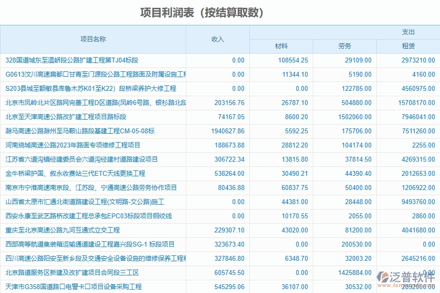 路橋工程項(xiàng)目利潤表系統(tǒng)能為企業(yè)帶來什么價值