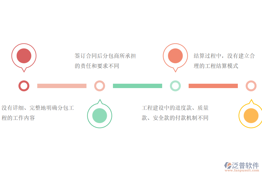 多數(shù)路橋企業(yè)在分包合同、進(jìn)度款、付款、結(jié)算占比中存在的問(wèn)題