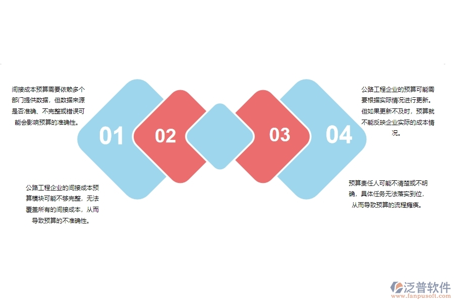 一、公路工程企業(yè)在間接成本預算列表管理方面遇到的困境