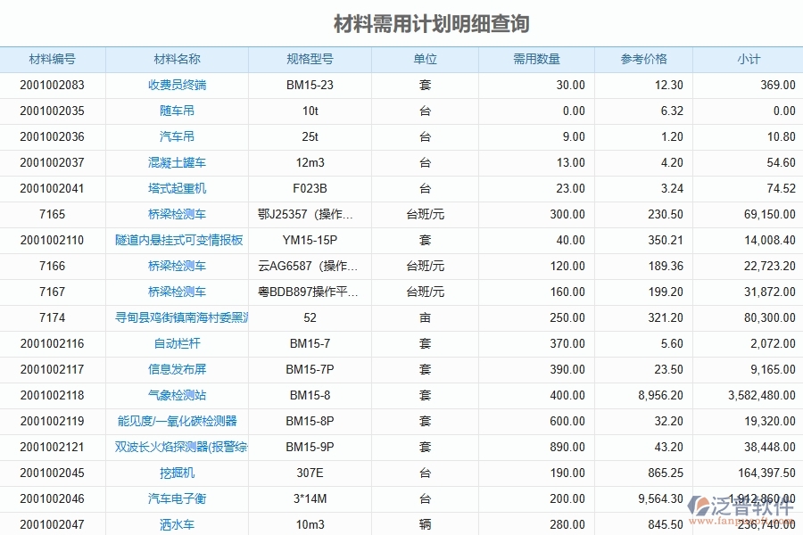 路橋工程企業(yè)上了泛普軟件-工程材料需用計(jì)劃明細(xì)查詢(xún)軟件的好處是什么