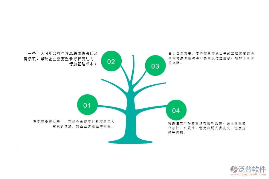 一、公路工程企業(yè)在勞務合同、進度款、付款、結算占比上面臨的問題