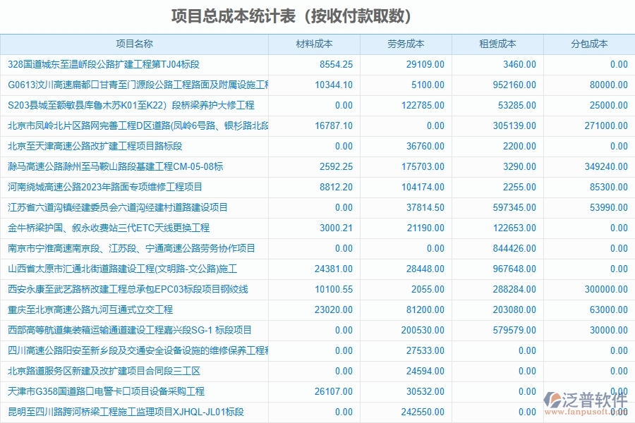 泛普軟件-路橋工程項(xiàng)目管理系統(tǒng)在項(xiàng)目總成本統(tǒng)計(jì)表中的方案