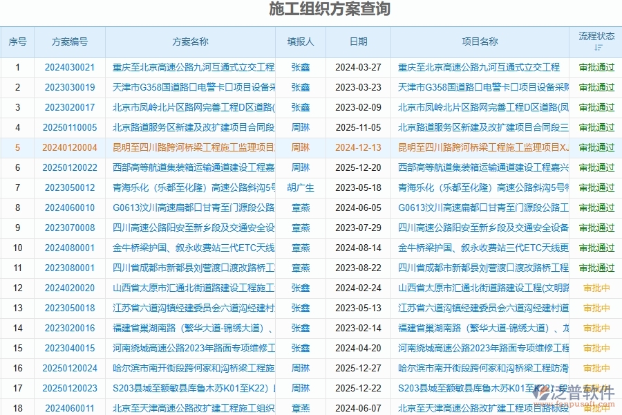 泛普軟件-路橋工程管理系統(tǒng)在施工過程報(bào)表中的解決方案