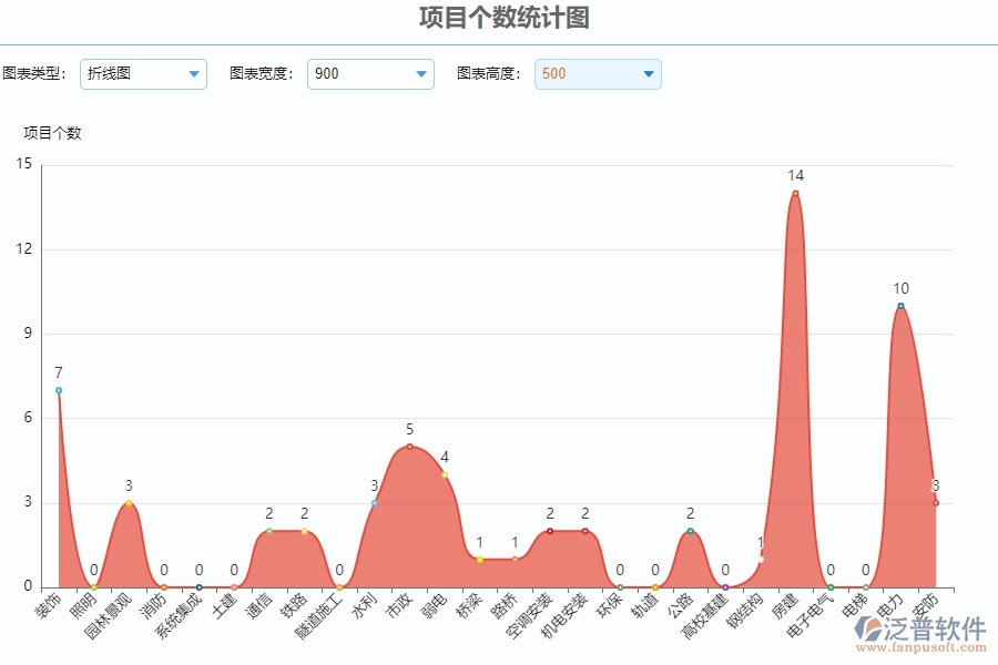 三、園林工程企業(yè)系統(tǒng)中收入泛普軟件立項(xiàng)報(bào)表管理的優(yōu)點(diǎn)