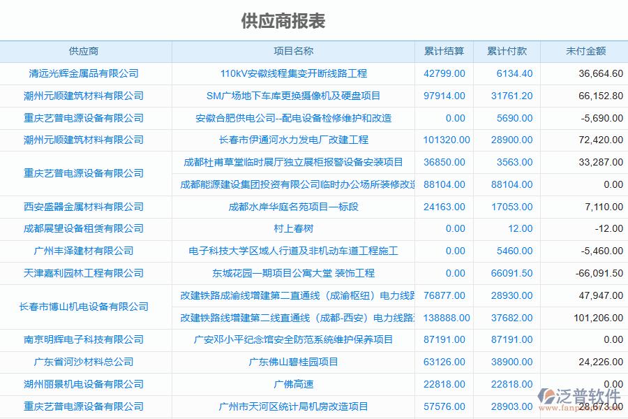 泛普軟件-園林工程企業(yè)管理系統(tǒng)中供應(yīng)商報(bào)表為企業(yè)帶來的價(jià)值