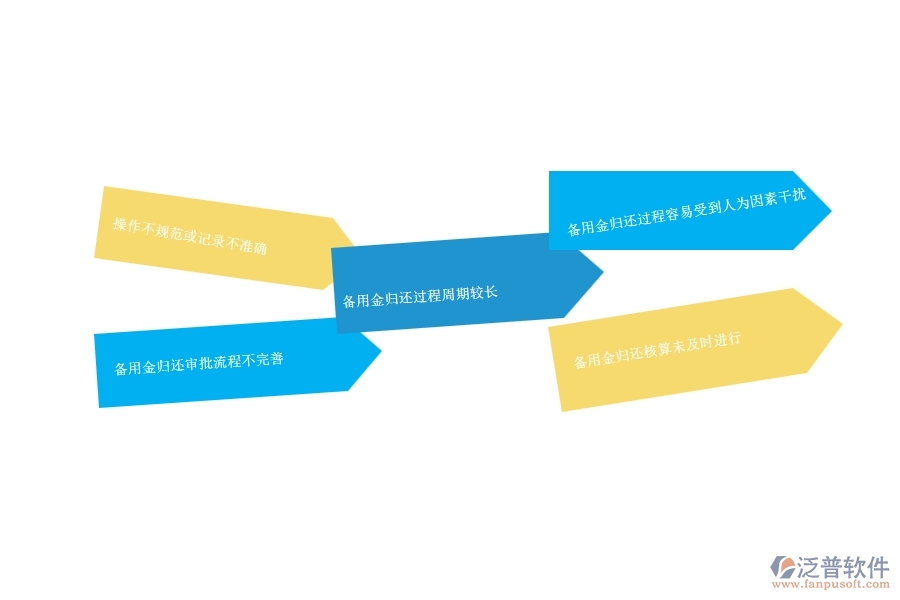 一、園林工程企業(yè)在備用金歸還列表管理方面遇到的棘手問題