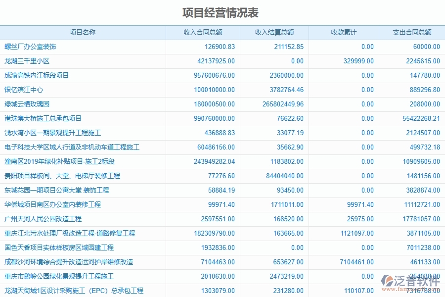 泛普軟件-弱電工程企業(yè)管理系統(tǒng)中項(xiàng)目經(jīng)營(yíng)情況表的管控點(diǎn)及價(jià)值