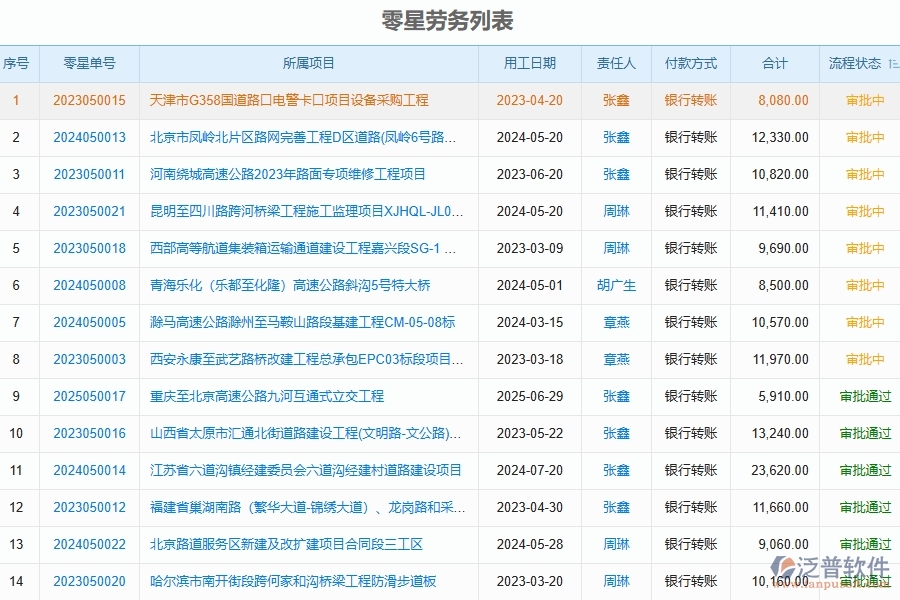 泛普軟件-工程項目管理系統(tǒng)在零星勞務列表中的方案