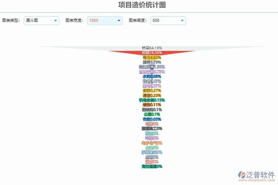　二、園林工程企業(yè)上了泛普軟件系統(tǒng)后，給項目造價統(tǒng)計圖管理帶來的好處