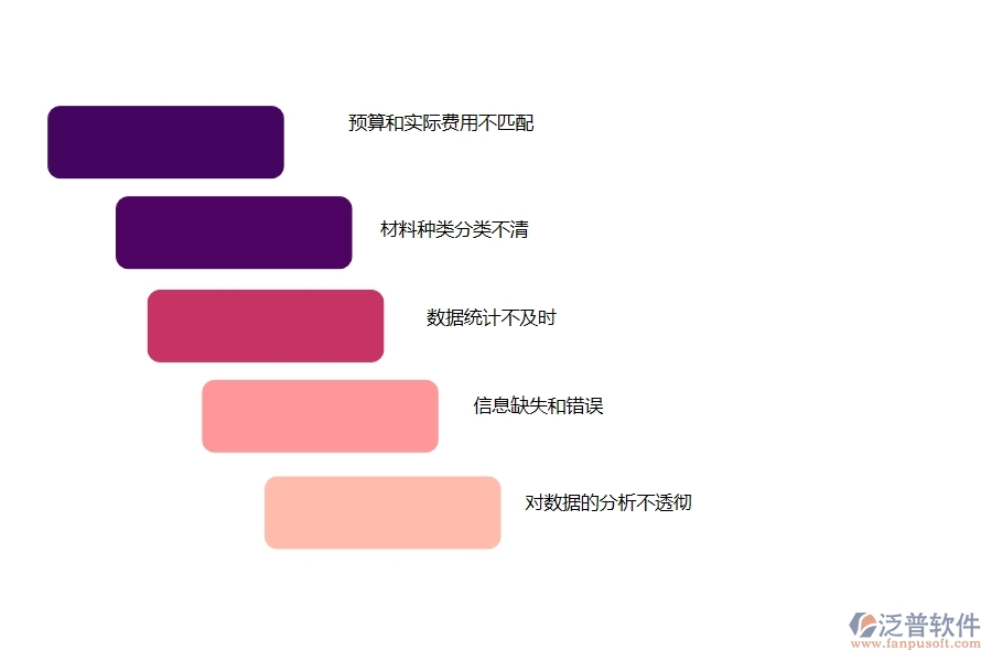 多數(shù)路橋工程行業(yè)在材料費用分類匯總表中存在的問題