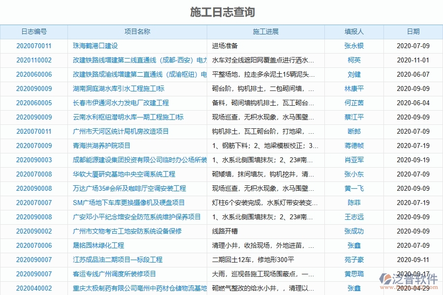 二、泛普軟件-弱電工程項目管理系統(tǒng)在施工日志查詢中的作用