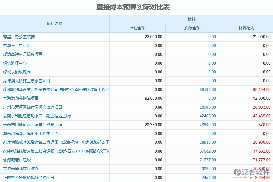 泛普軟件-直接成本預(yù)算實際對比表為幕墻工程企業(yè)提供了哪些方面的應(yīng)用價值