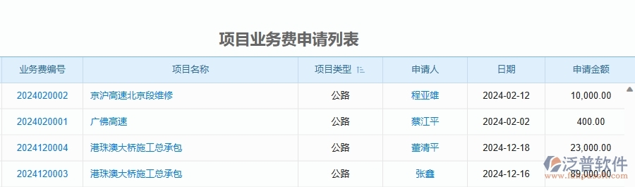 二、泛普軟件-公路工程管理系統(tǒng)如何解決工程企業(yè)的項(xiàng)目業(yè)務(wù)費(fèi)申請(qǐng)列表痛點(diǎn)