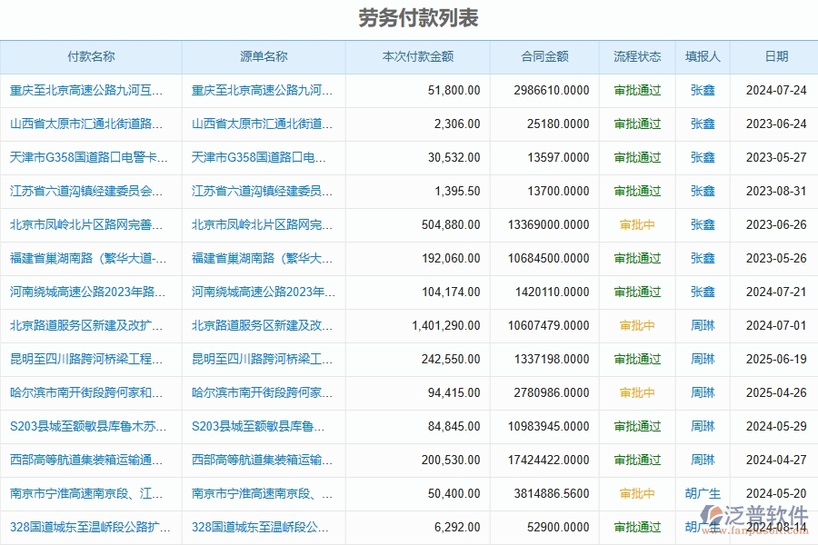 泛普軟件-路橋工程管理系統(tǒng)中勞務(wù)班組付款申請管理列表填制的注意事項