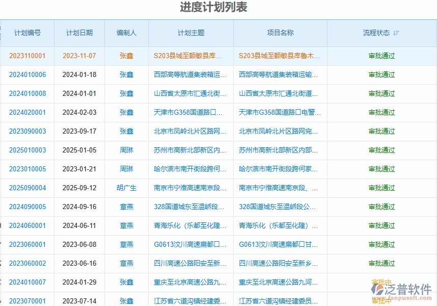 二、泛普軟件-路橋工程企業(yè)管理系統(tǒng)如何有效提升企業(yè)中的進(jìn)度管理