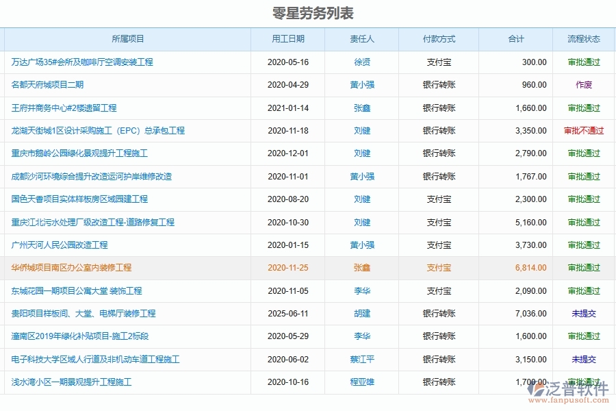 泛普軟件-弱電工程企業(yè)管理系統(tǒng)中零星用工管理的管控點及作用