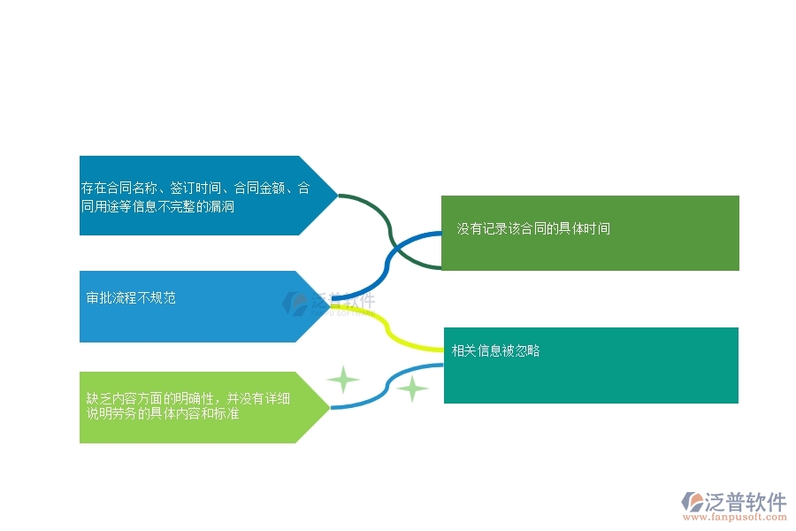 多數弱電企業(yè)在勞務合同明細報表中存在的漏洞