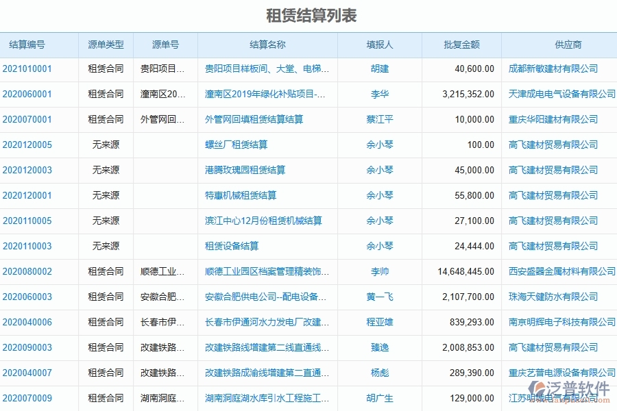 　四、泛普軟件-弱電工程管理系統(tǒng)在租賃結(jié)算管理中的應(yīng)用場景