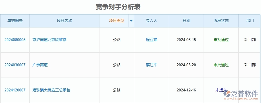二、泛普軟件-公路工程項(xiàng)目管理系統(tǒng)在競(jìng)爭(zhēng)對(duì)手分析表中的方案