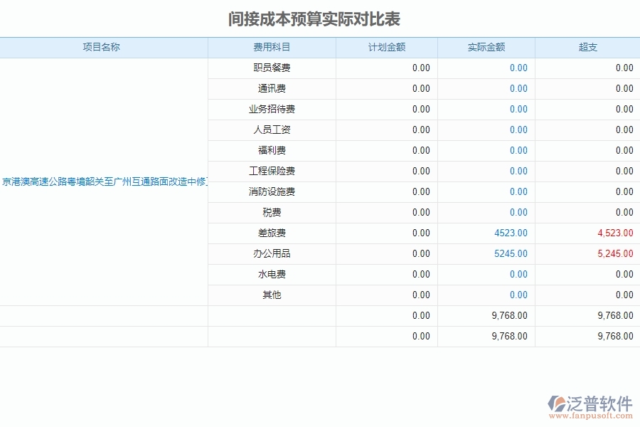 二、泛普軟件-公路工程系統(tǒng)對間接成本預(yù)算實際對比表管理的作用