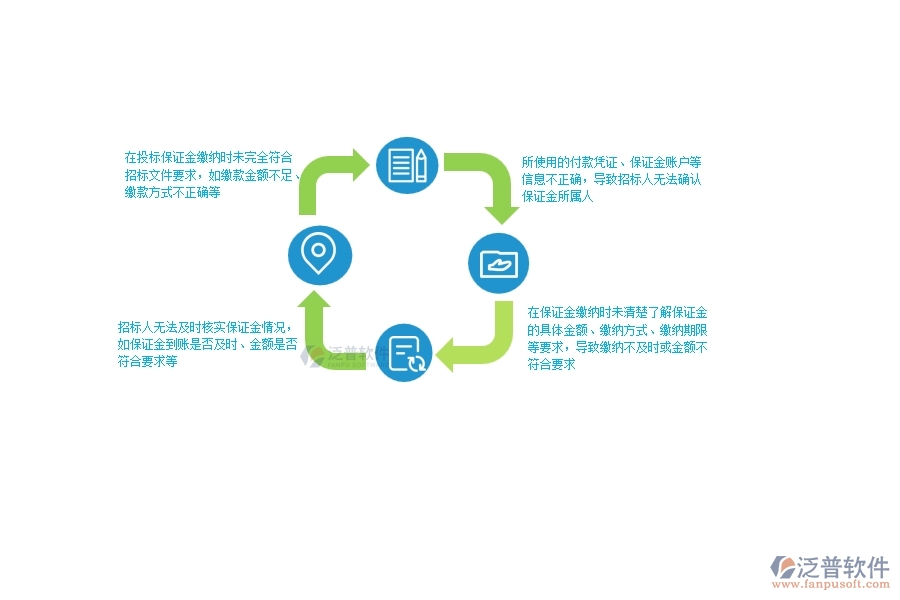 一、多數(shù)公路企業(yè)在投標保證金中存在的問題