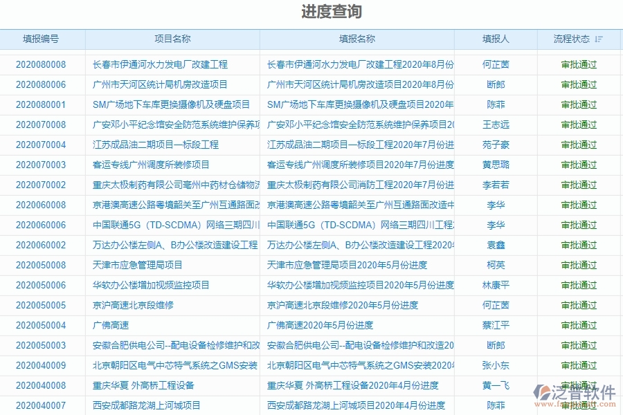 二、泛普軟件-弱電工程企業(yè)管理系統(tǒng)進度報表的管控點及作用