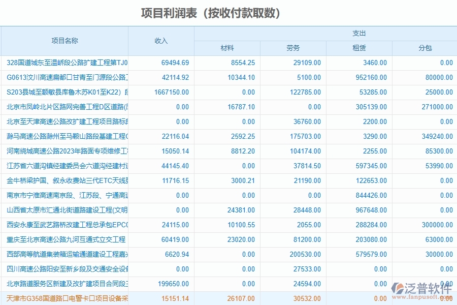 泛普軟件-路橋工程項(xiàng)目管理系統(tǒng)在項(xiàng)目利潤(rùn)表中的價(jià)值
