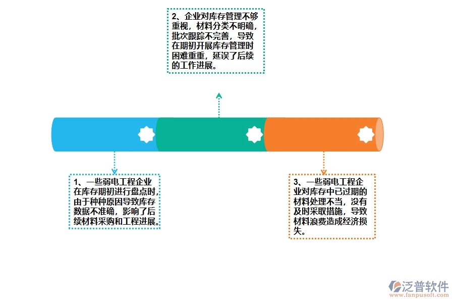 多數(shù)弱電工程企業(yè)在庫(kù)存期初中存在的問(wèn)題