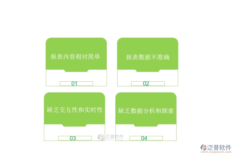 人員手動(dòng)操作記錄容易出現(xiàn)疏漏。材料合同報(bào)表的維護(hù)和更新要求采購(gòu)人員進(jìn)行繁瑣的手動(dòng)操作，這樣容易出現(xiàn)誤操作、疏漏等情況，從而導(dǎo)致信息的不準(zhǔn)確性。  　　企業(yè)管理者難以監(jiān)控。在需要多人共同管理的大型企業(yè)中，采購(gòu)人員經(jīng)常處于異地工作環(huán)境，企業(yè)管理者不能隨時(shí)了解采購(gòu)情況，造成采購(gòu)過程管理的不便。  　　效率低下：材料合同報(bào)表的維護(hù)和更新需要大量的人力和物力投入，這將會(huì)導(dǎo)致企業(yè)的效率低下。