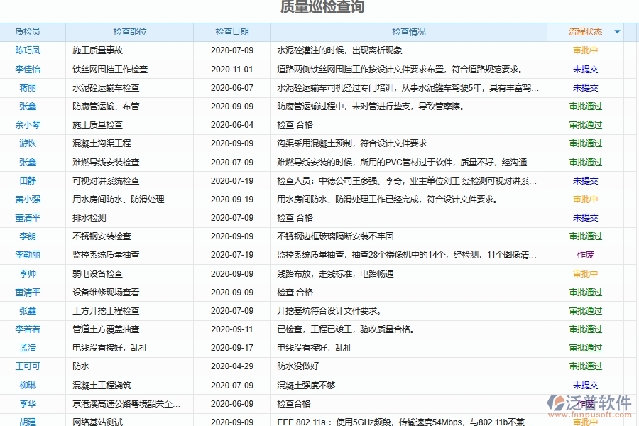 泛普軟件-的弱電工程項目管理系統(tǒng)在質量情況報表管理中的作用