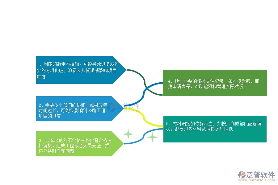 一、多數(shù)公路工程行業(yè)在材料調(diào)撥中存在的問題