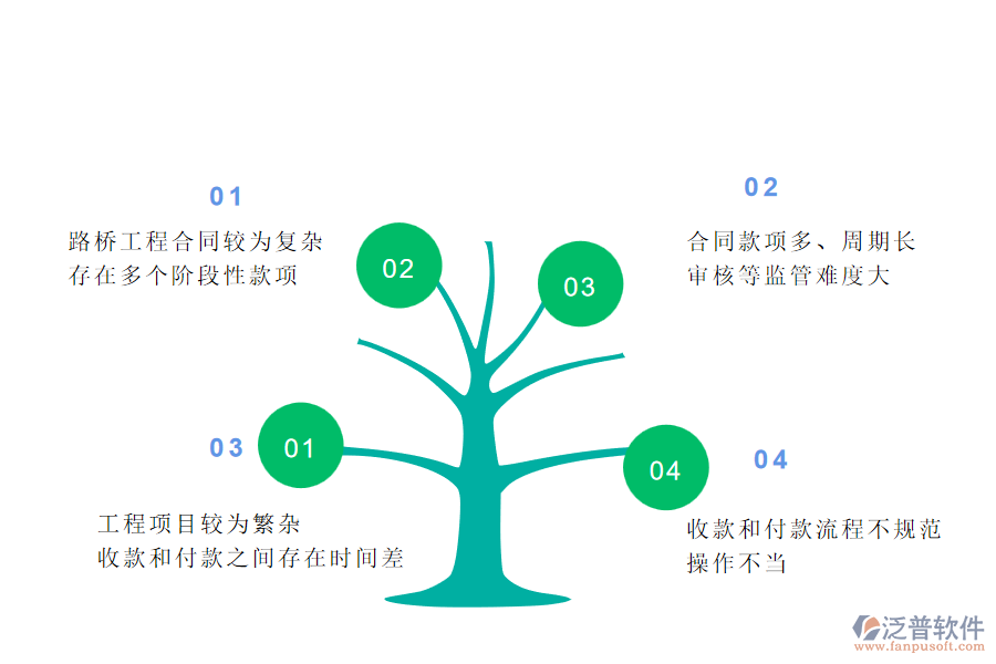 多數(shù)路橋企業(yè)在合同收款管理過(guò)程存在的問(wèn)題
