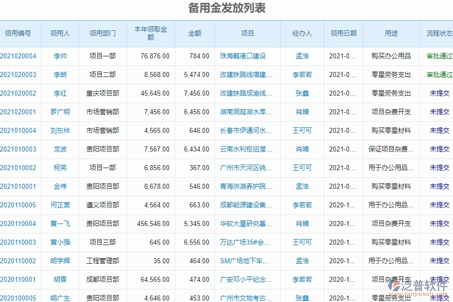 二、泛普軟件-幕墻工程企業(yè)管理系統(tǒng)中備用金發(fā)放查詢的管控點(diǎn)及作用