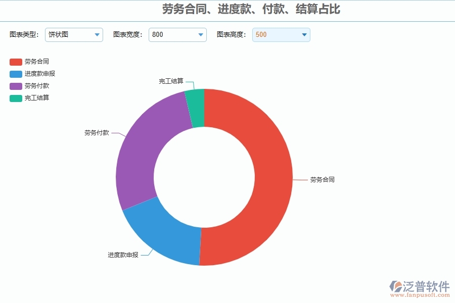 泛普軟件-弱電工程企業(yè)管理系統(tǒng)如何有效提升企業(yè)中的勞務(wù)合同、進(jìn)度款、付款、結(jié)算占比