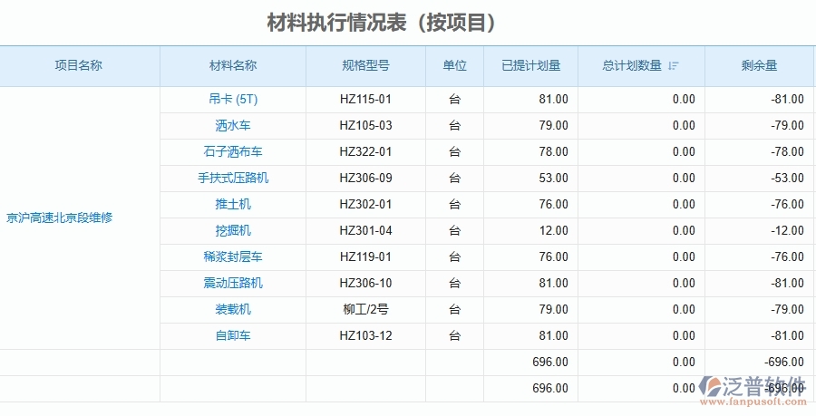二、泛普軟件-公路工程管理系統(tǒng)如何解決工程企業(yè)的材料執(zhí)行情況表(按項目)痛點