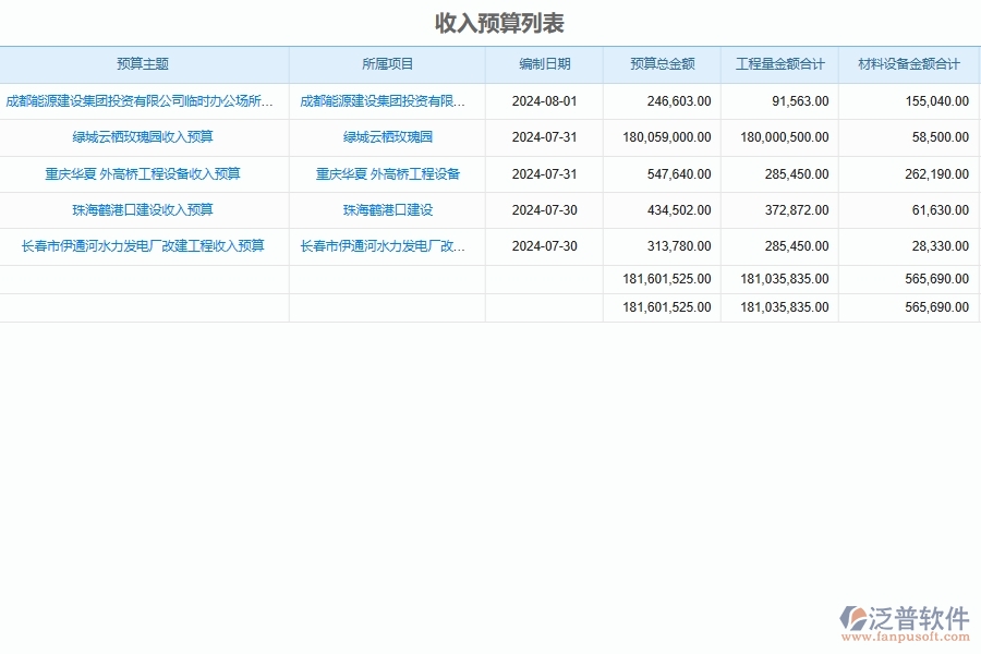 泛普軟件-弱電工程企業(yè)管理系統(tǒng)對于項目直接成本預算的管理作用體現在哪些方面