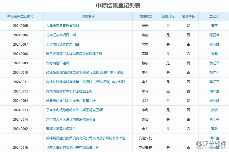 泛普軟件-弱電工程管理系統(tǒng)中中標(biāo)結(jié)果登記明細(xì)查詢的競(jìng)爭(zhēng)優(yōu)勢(shì)