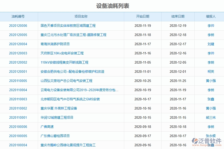 泛普軟件-公路工程企業(yè)管理系統(tǒng)中設備油耗的主要功能