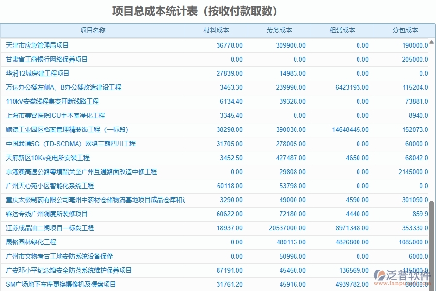 二、泛普軟件-園林工程企業(yè)管理系統(tǒng)的項目總成本統(tǒng)計表(按收付款取數)為工程企業(yè)帶來五大管理革新