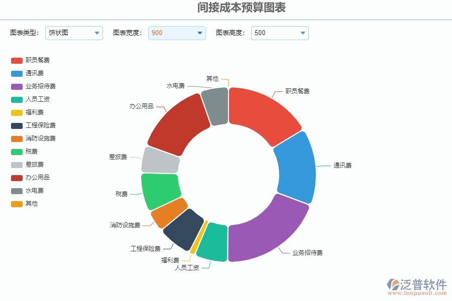 二、泛普軟件-公路工程企業(yè)系統(tǒng)中間接成本預(yù)算圖表管理的管控點(diǎn)