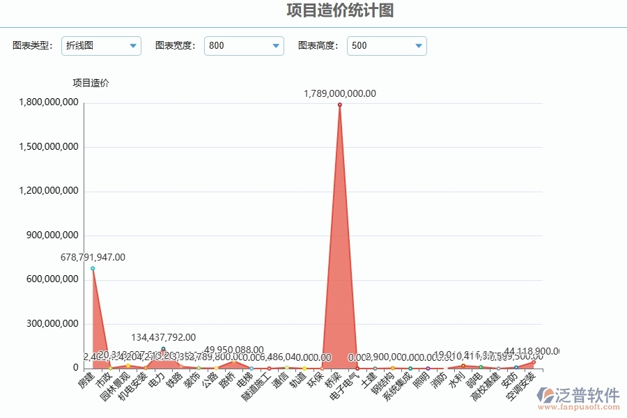 二、泛普軟件-公路工程管理系統(tǒng)如何解決工程企業(yè)的項(xiàng)目造價(jià)統(tǒng)計(jì)圖痛點(diǎn)