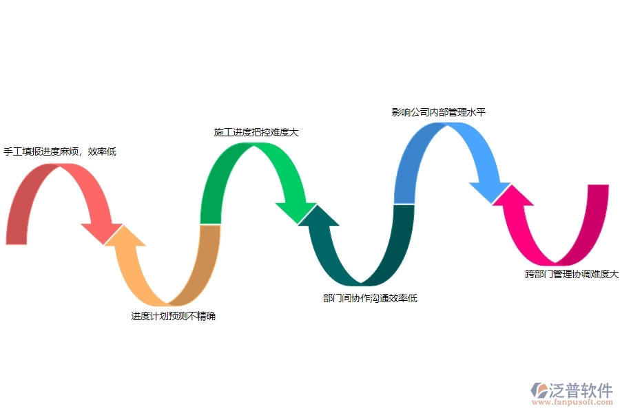 一、機(jī)電工程企業(yè)在進(jìn)度填報(bào)管理上面臨的七大痛點(diǎn)