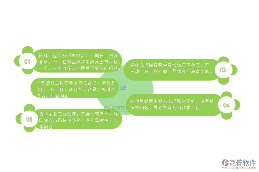 國(guó)內(nèi)80%的園林企業(yè)在項(xiàng)目經(jīng)營(yíng)情況表中普遍存在的問題