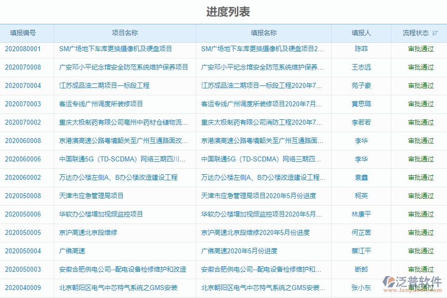 二、泛普軟件-機(jī)電工程企業(yè)進(jìn)度管理系統(tǒng)的管控點(diǎn)