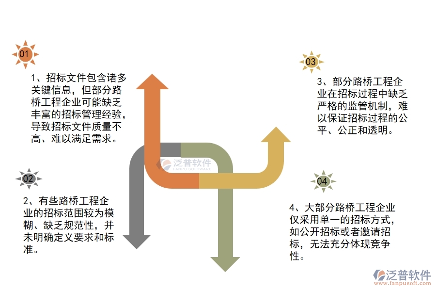 國內(nèi)80%的路橋工程企業(yè)在招標(biāo)管理中普遍存在的問題
