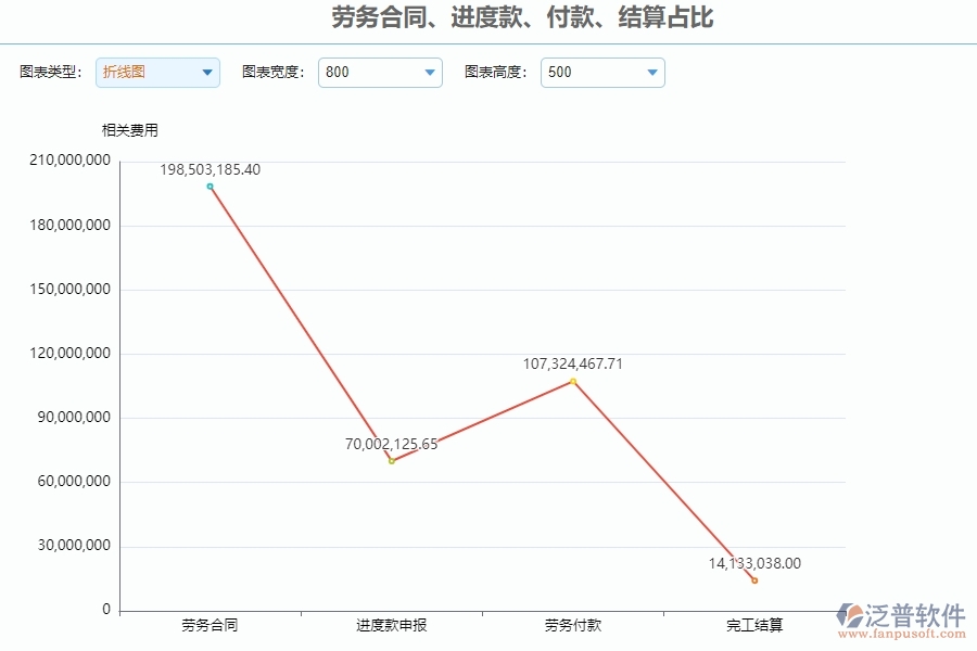 三、使用泛普軟件-勞務合同、進度款、付款、結算占比管理系統(tǒng)的好處