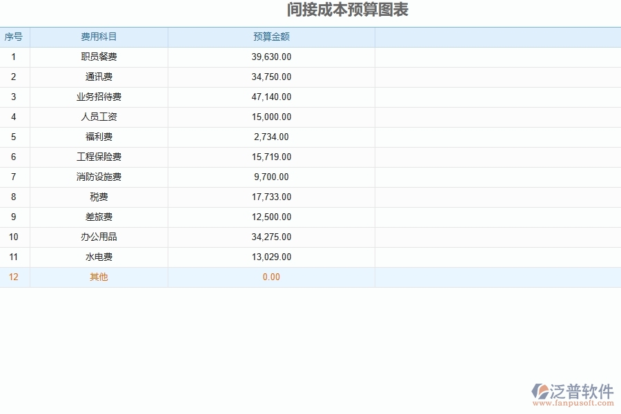 泛普軟件-弱電工程企業(yè)管理系統(tǒng)中項目間接費成本預算管理的核心功能