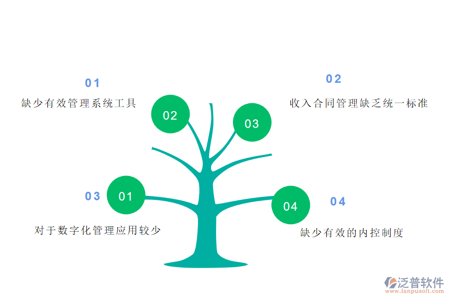 國內(nèi)80%的弱電工程施工企業(yè)在收入合同明細(xì)管理中普遍存在的問題